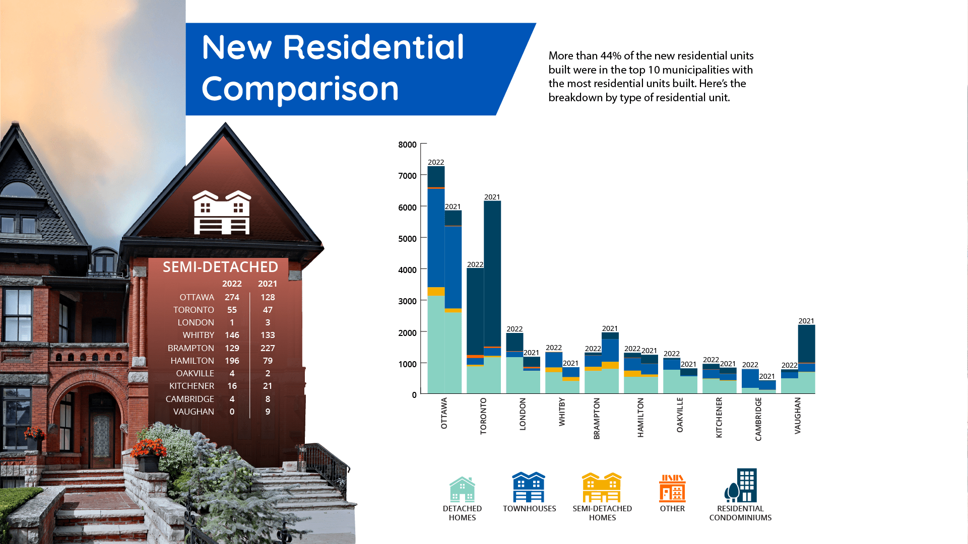 Visual of the top 10 municipalities comparing the number of new residential units built.