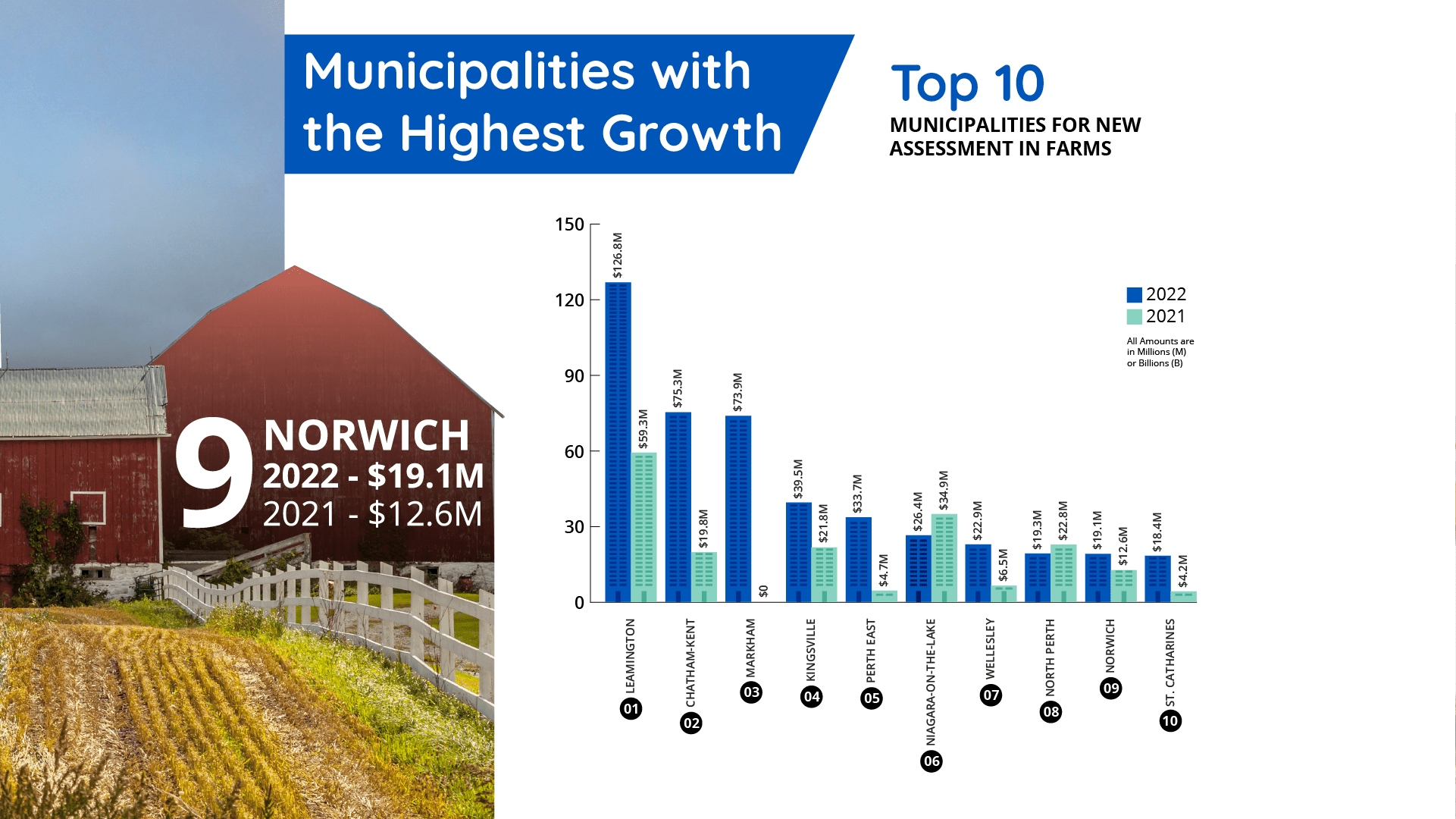 Visual of the top 10 municipalities for new assessment in farms.