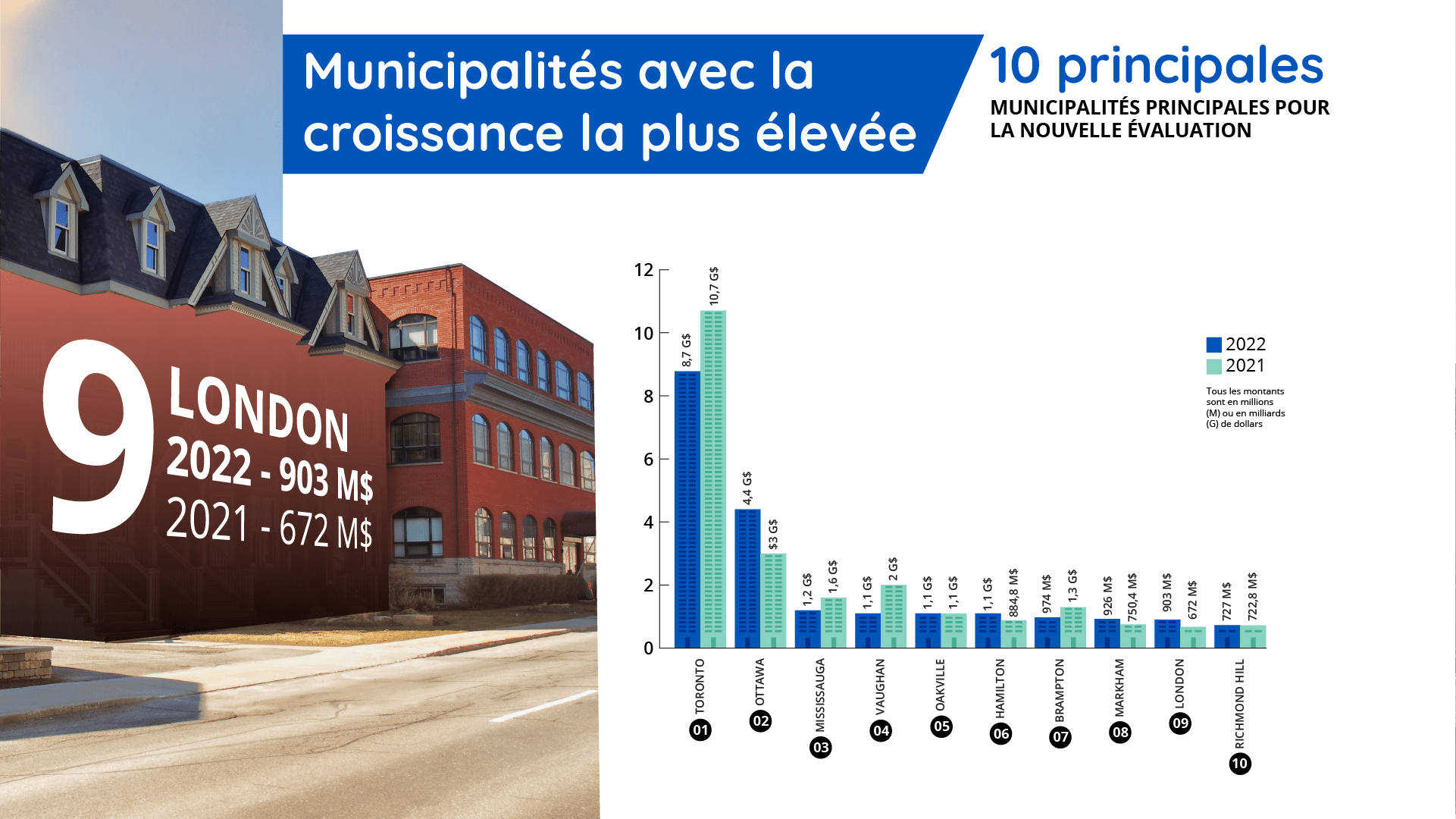 10 principales municipalités pour la nouvelle évaluation