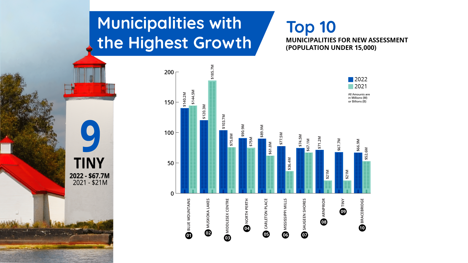 Visual of the top 10 municipalities for new assessment in populations under 15,000.