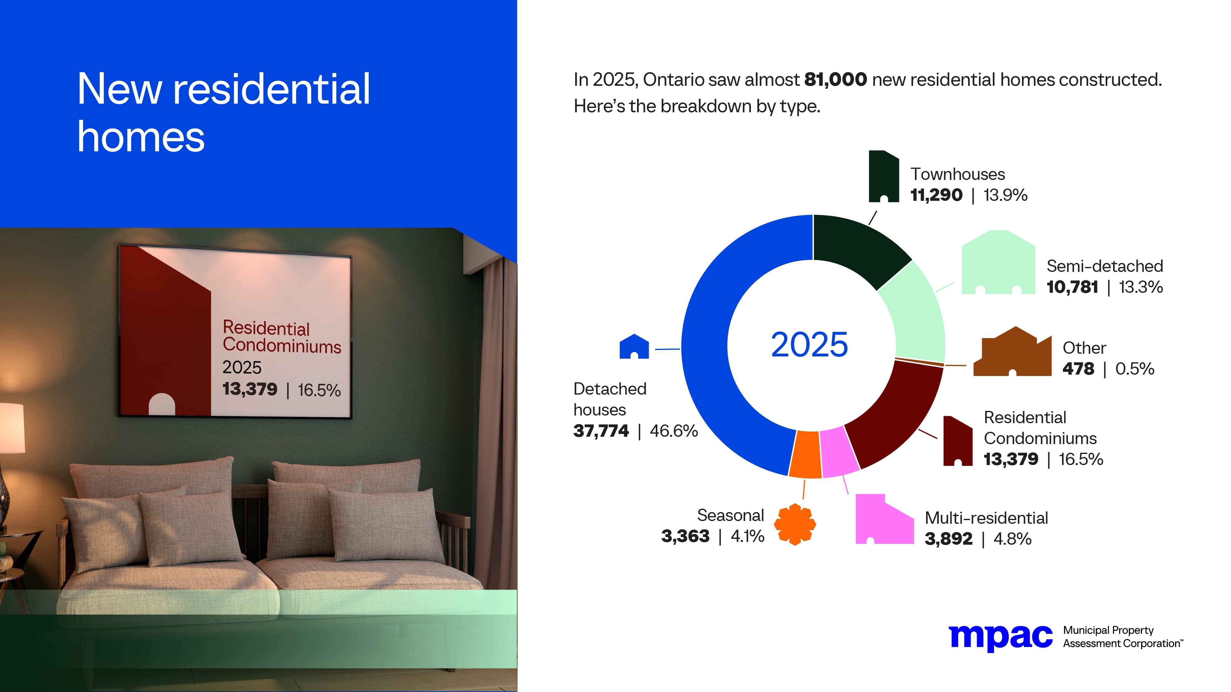 New Residential Homes