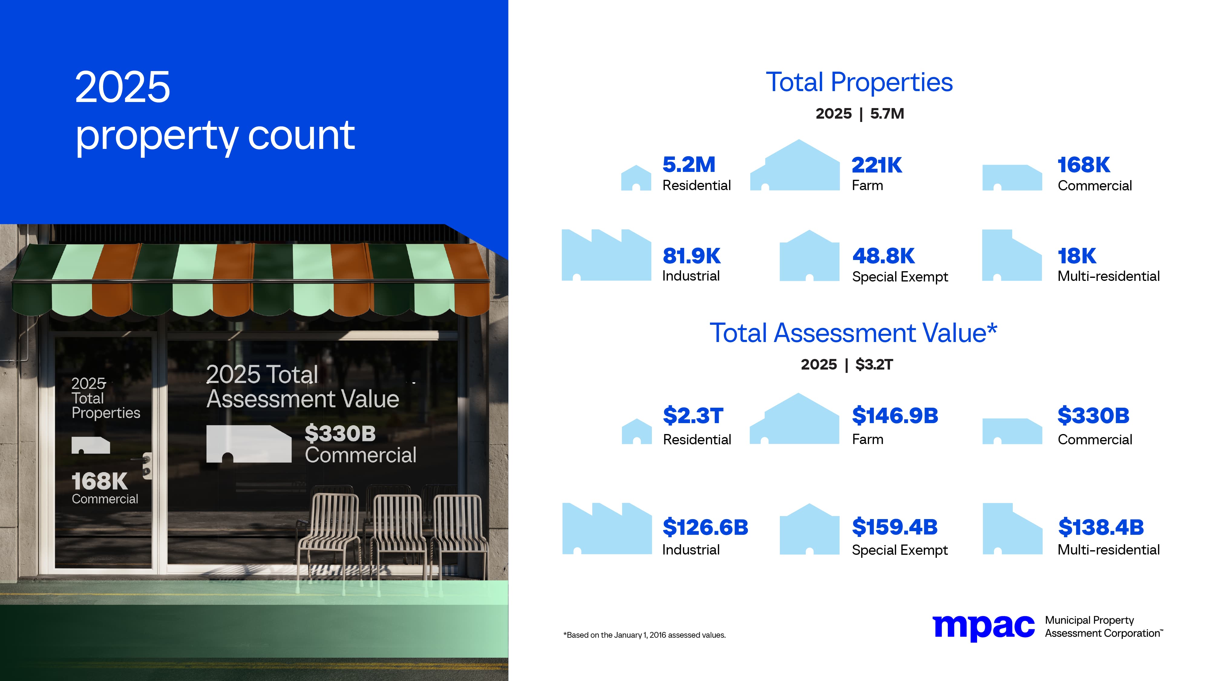 2025 property count