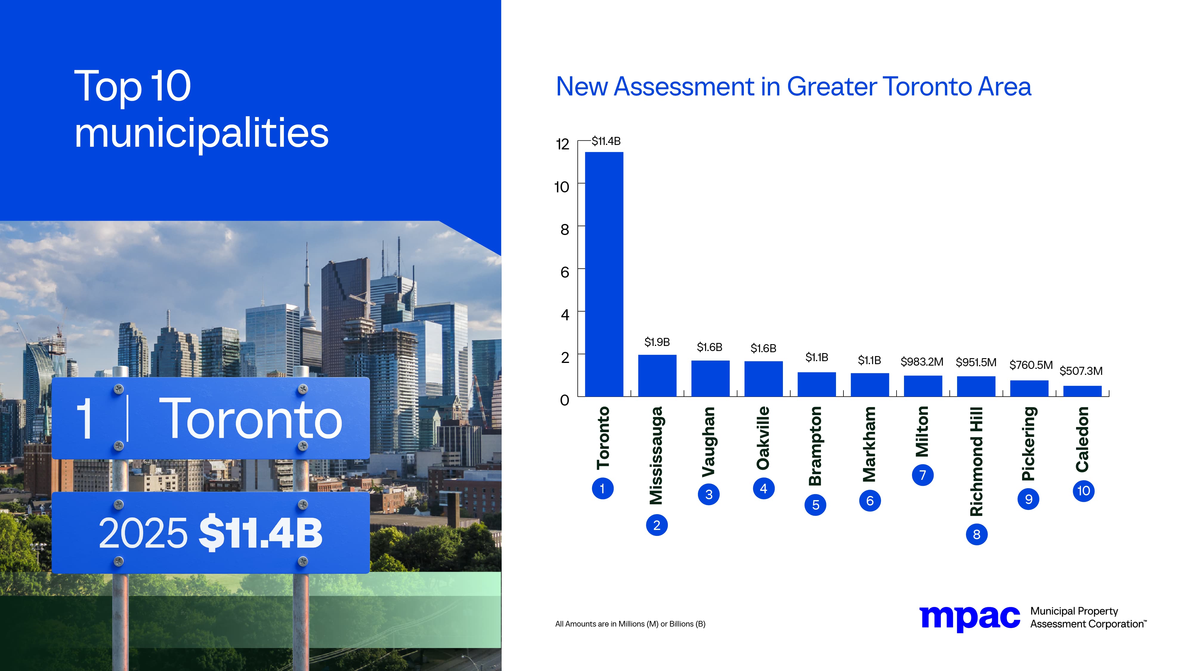 Top 10 Municipalities for New Assessment in Greater Toronto Area