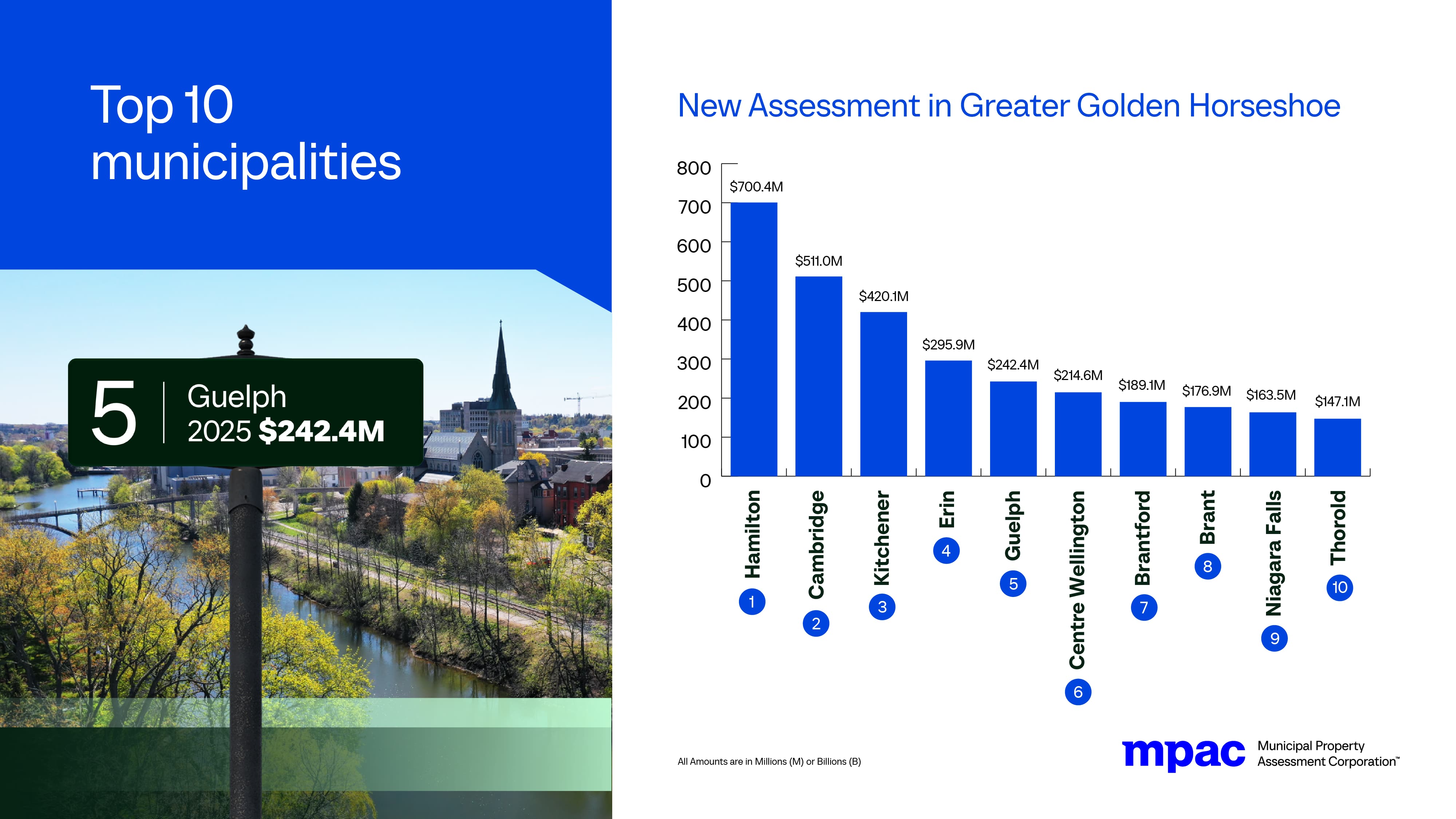 Top 10 Municipalities for New Assessment in Greater Golden Horseshoe