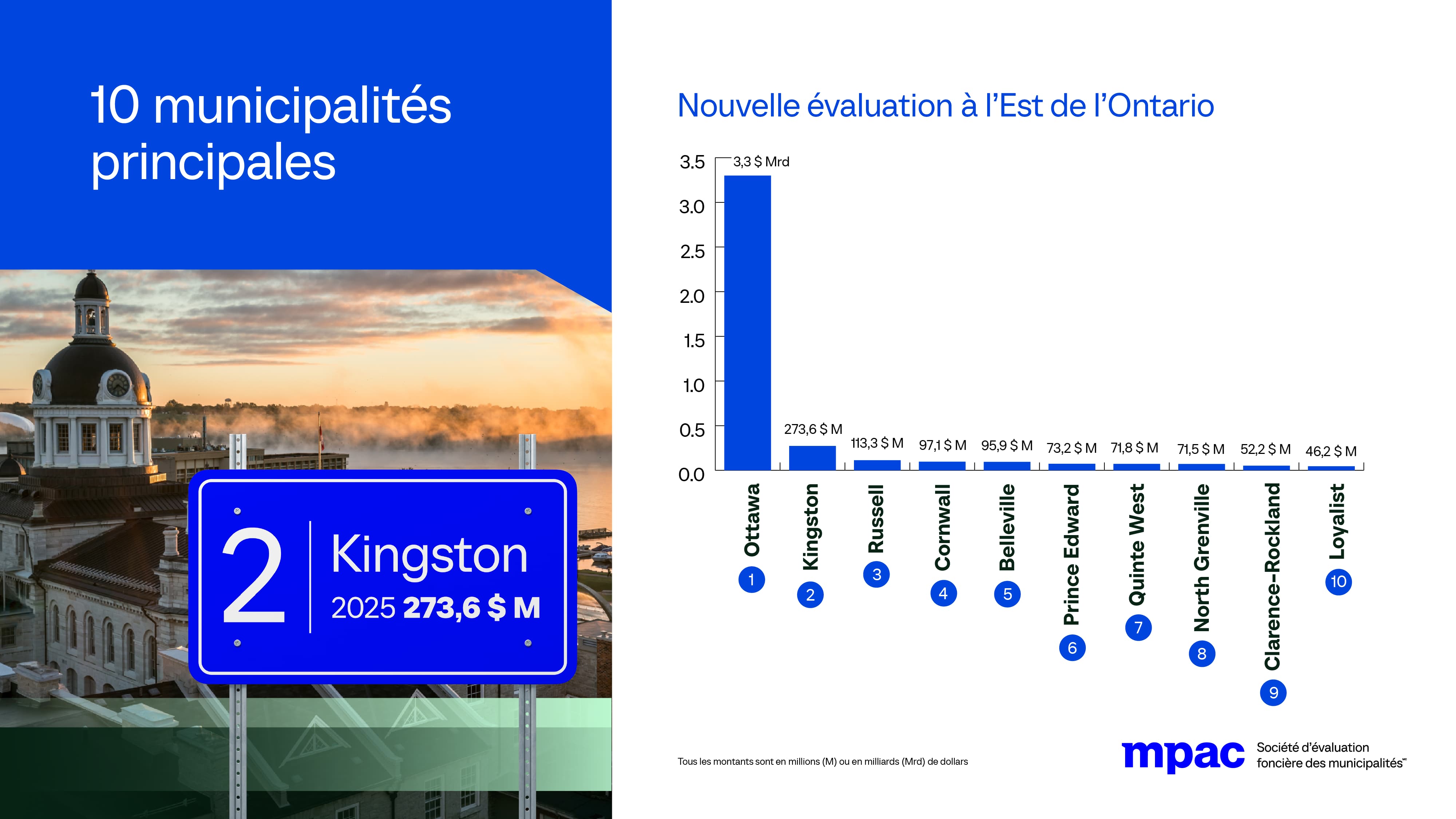 Nouvelle évaluation à l’Est de l’Ontario