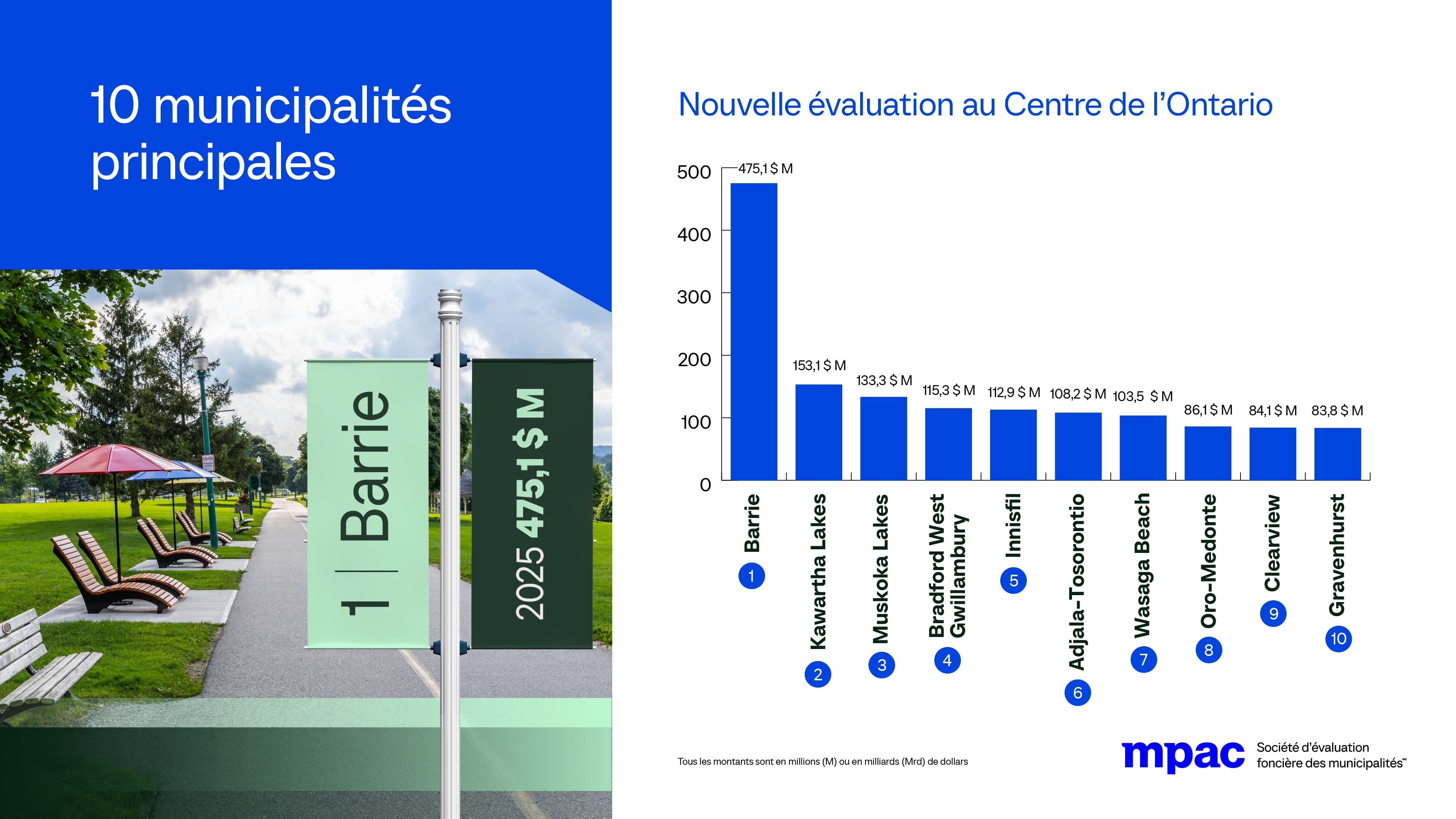Nouvelle évaluation au Centre de l’Ontario