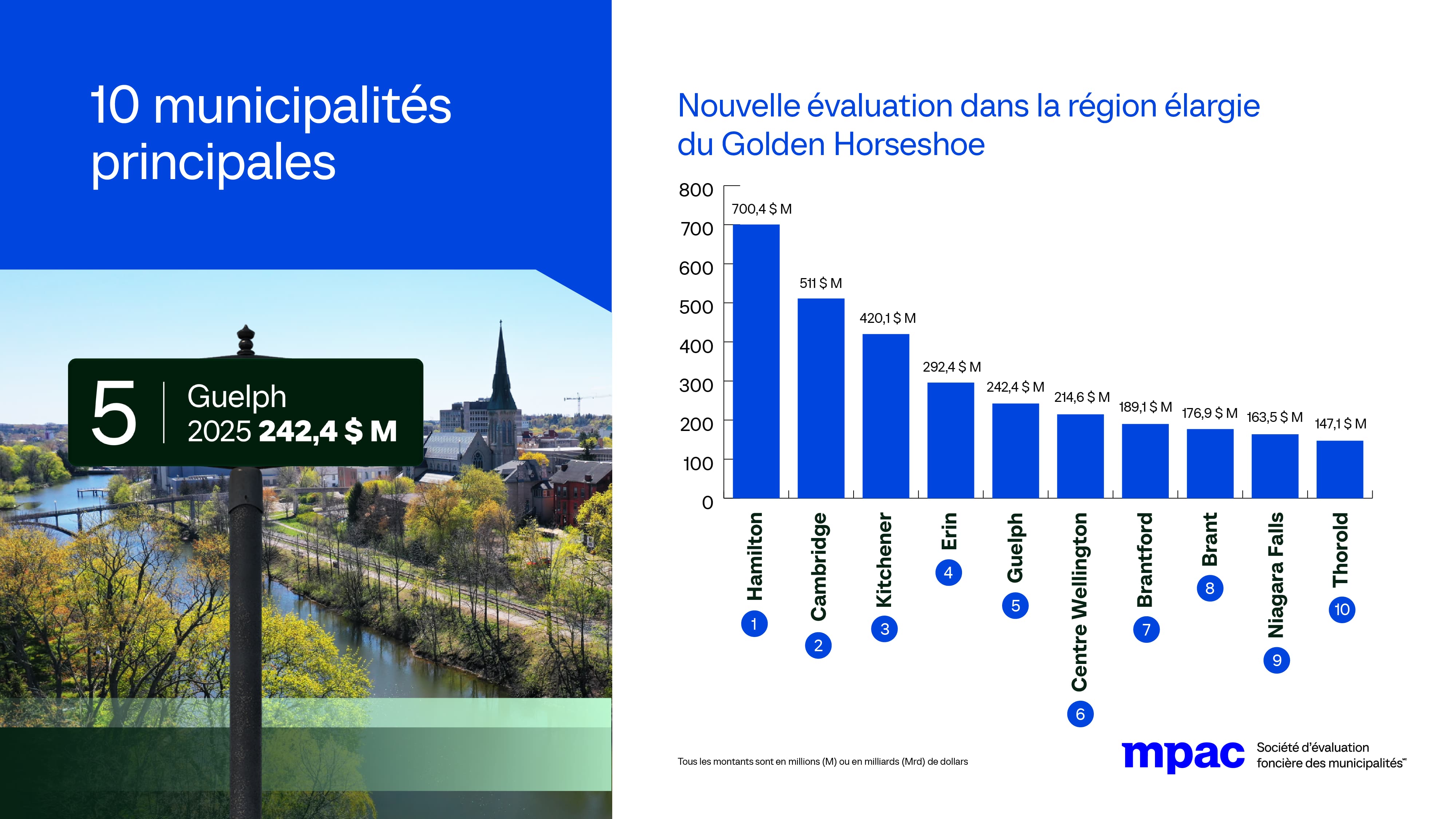 Nouvelle évaluation dans la région élargie du Golden Horseshoe