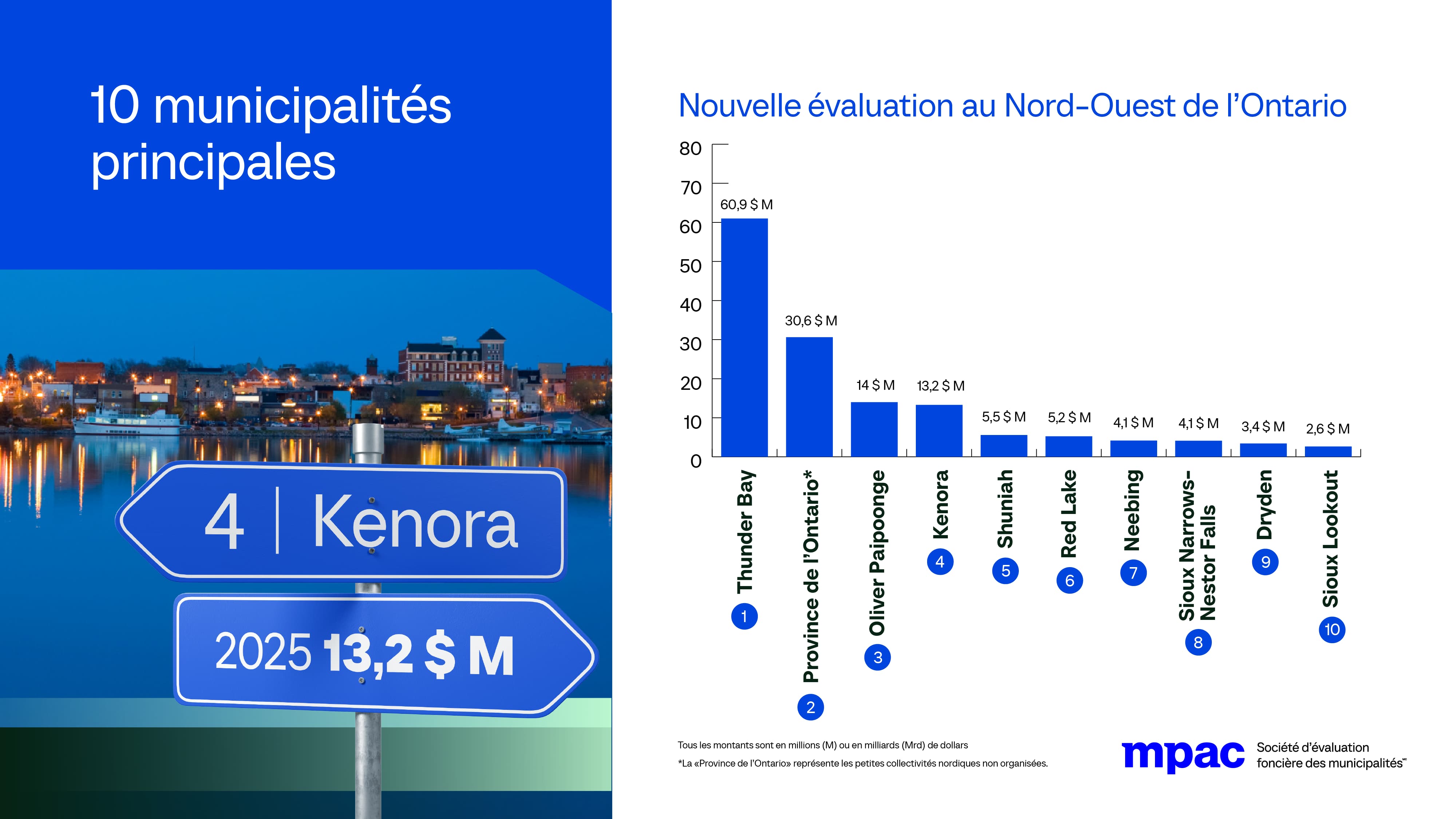 Nouvelle évaluation au Nord-Ouest de l’Ontario