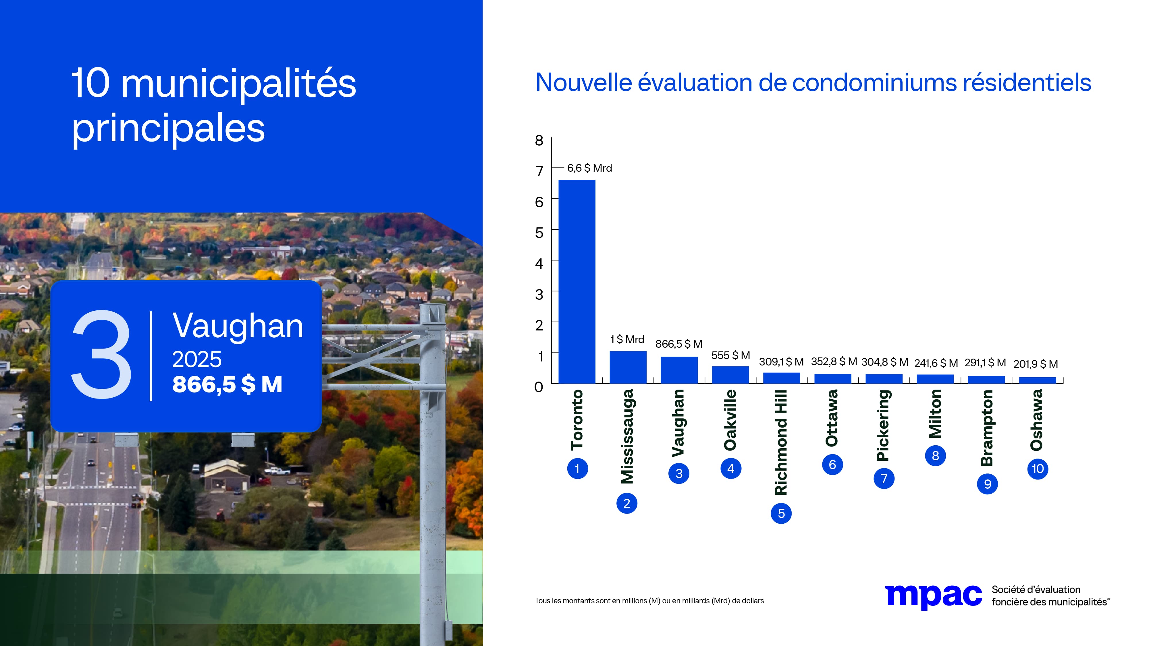 Nouvelle évaluation de condominiums résidentiels