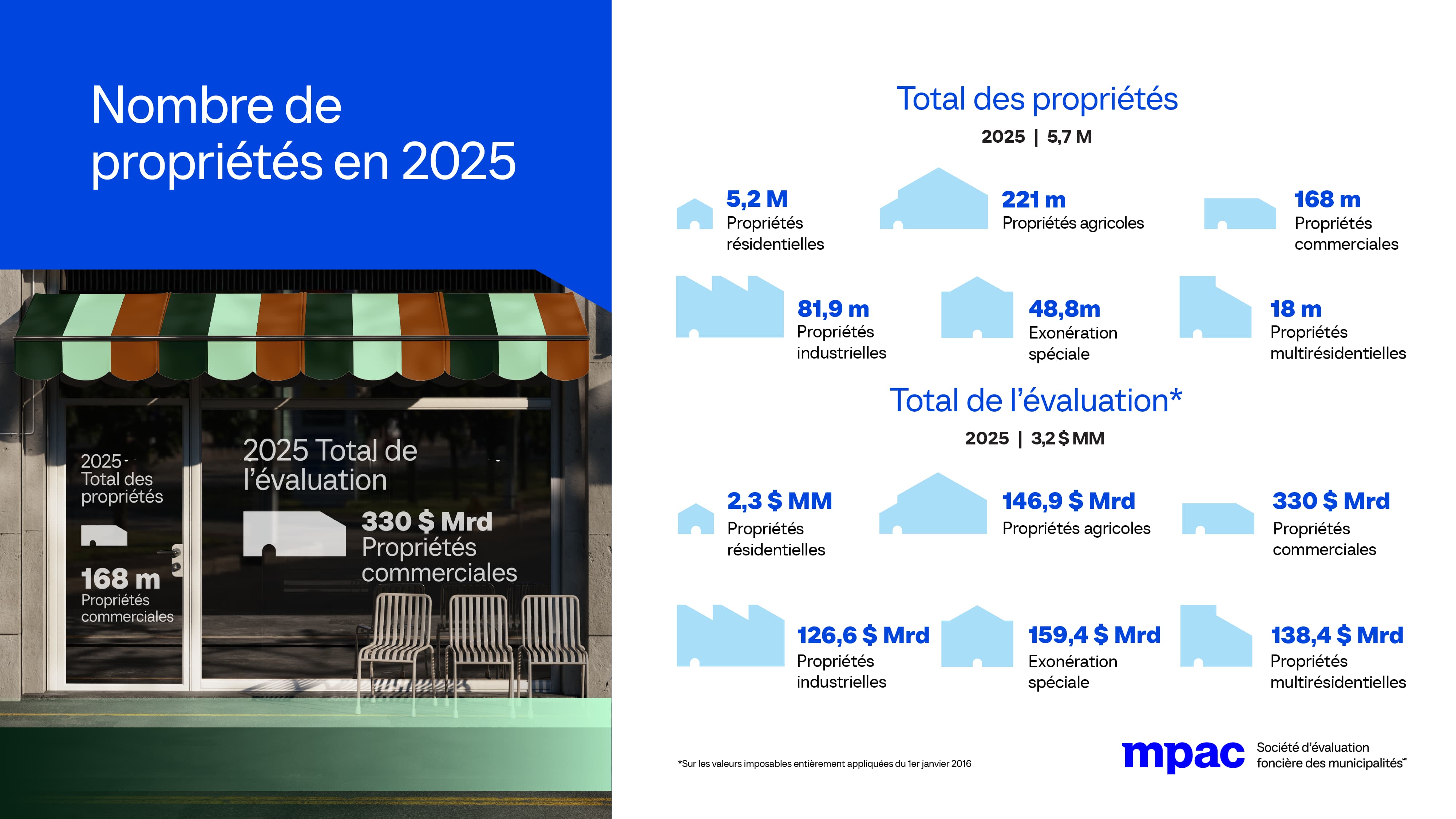 Points saillants sur le retour du rôle d’évaluation