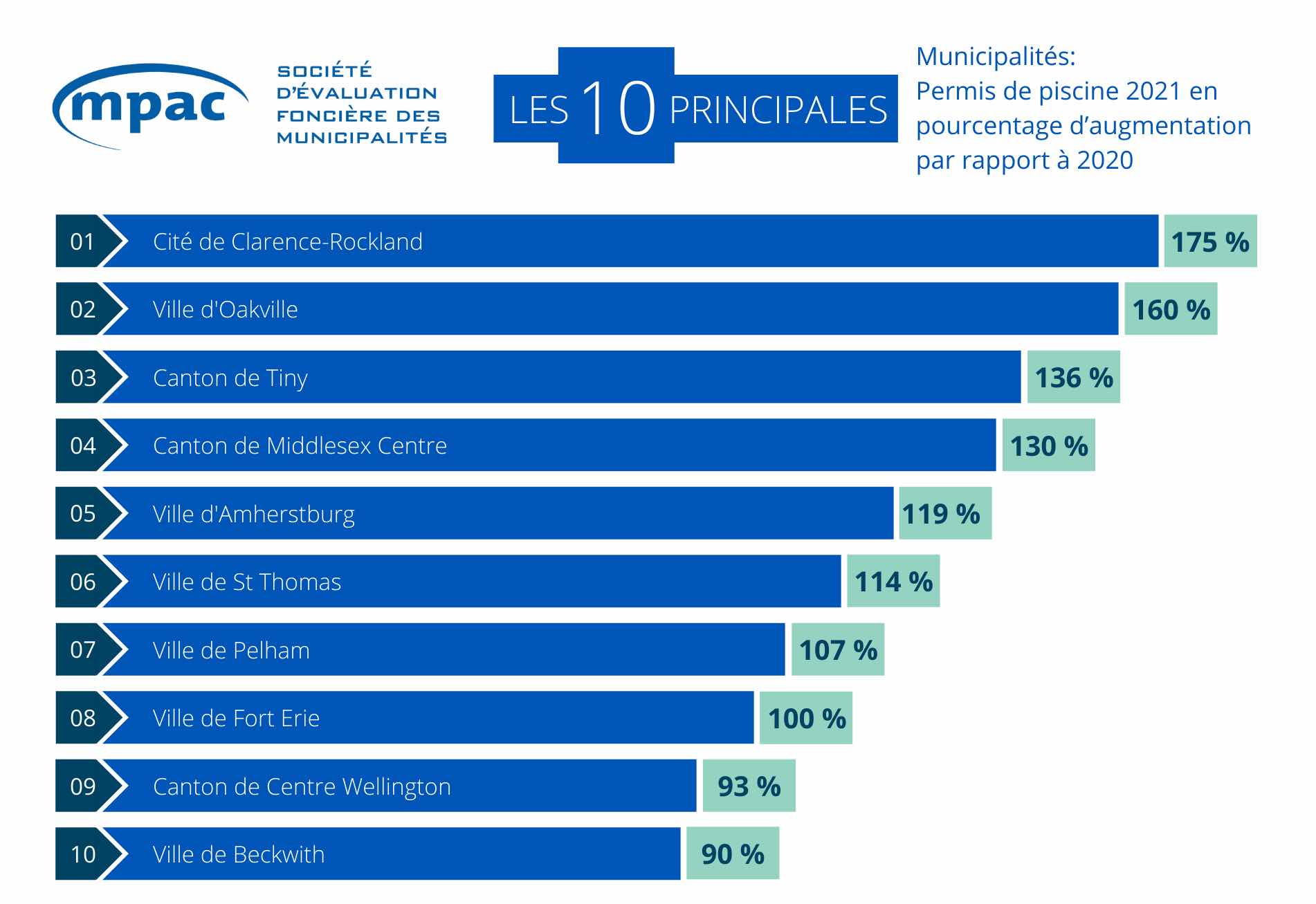 Les 10 principales municipalités : Permis de piscine 2021 par pourcentage d’augmentation par rapport à 2020