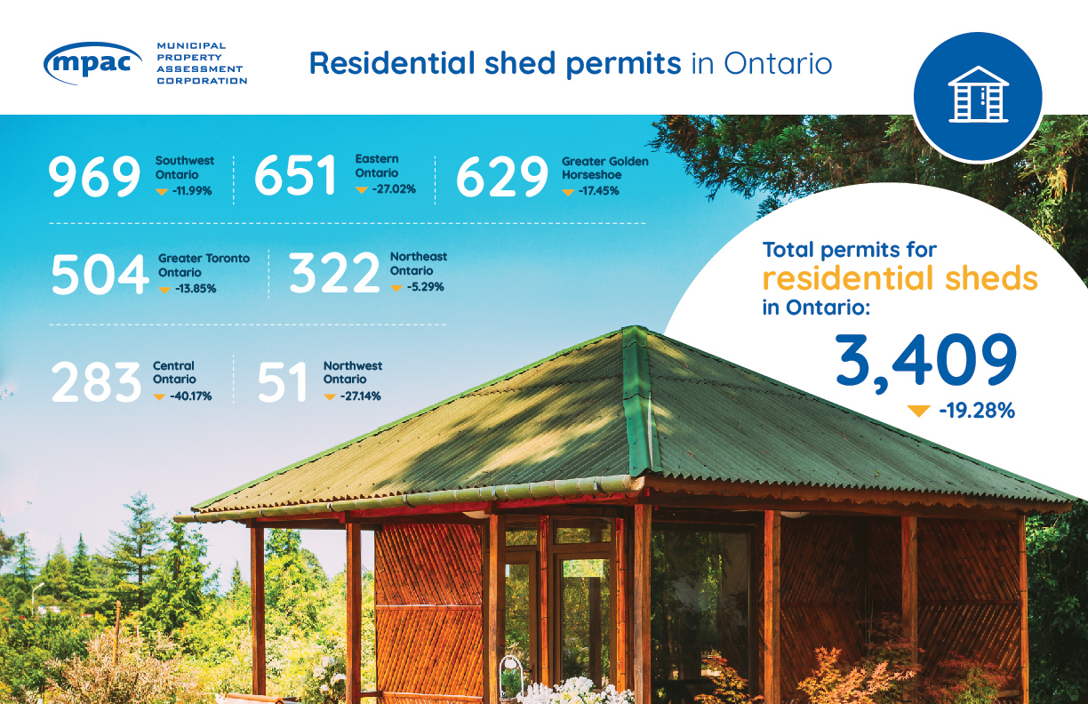 Residential shed permits in Ontario