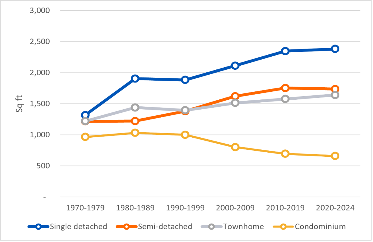 From spacious homes to compact condos: MPAC data reveals shifting housing trends across Ontario