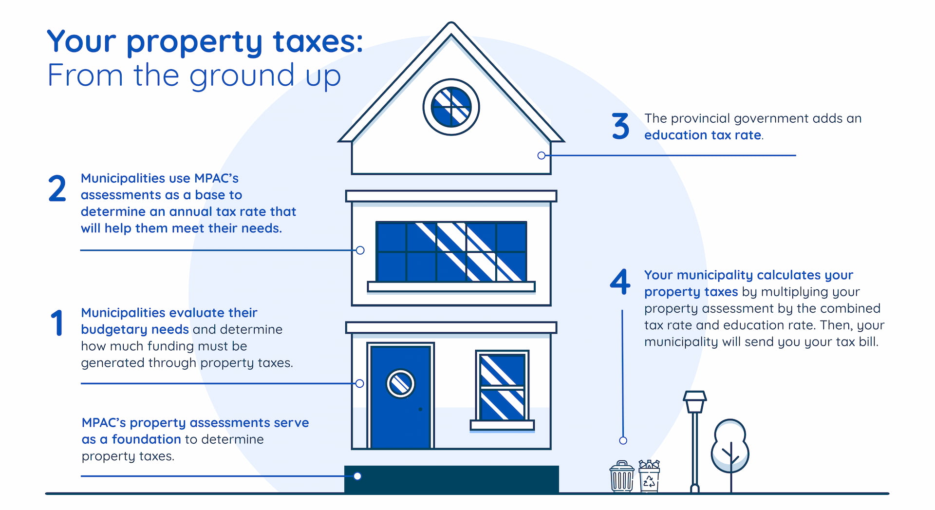 house graphic breaking down how property taxes are calculated Text: Your property taxes: From the ground up.  1. Muncipalities evaluate their budgetary needs and determine how much funding must be generated through property taxes. MPAC’s property assessments serve as a foundation to determine property taxes. 2. Municipalities use MPAC’s assessments as a base to determine an annual tax rate that will help them meet their needs. 3. The provincial government adds an aducation tax rate. 4. Your municipality calculates your property taxes by multiplying your property assessment by the combined tax rate and education rate. Then, your municipality will send you your tax bill.