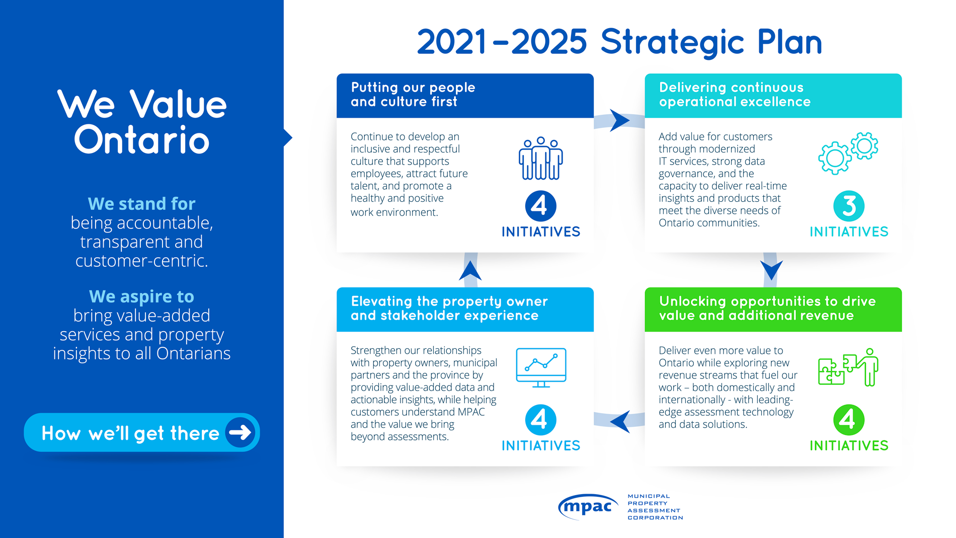 MPAC's 2021-2025 Strategic Plan