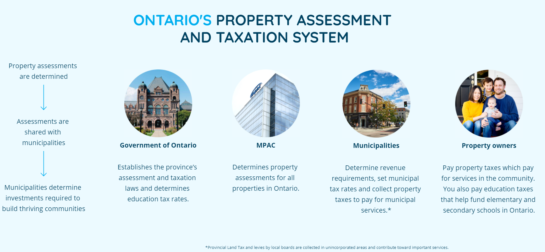 Ontario's Property Assessment and Taxation System Infographic