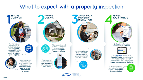 Whaat to expect with a property Inspection - PDF