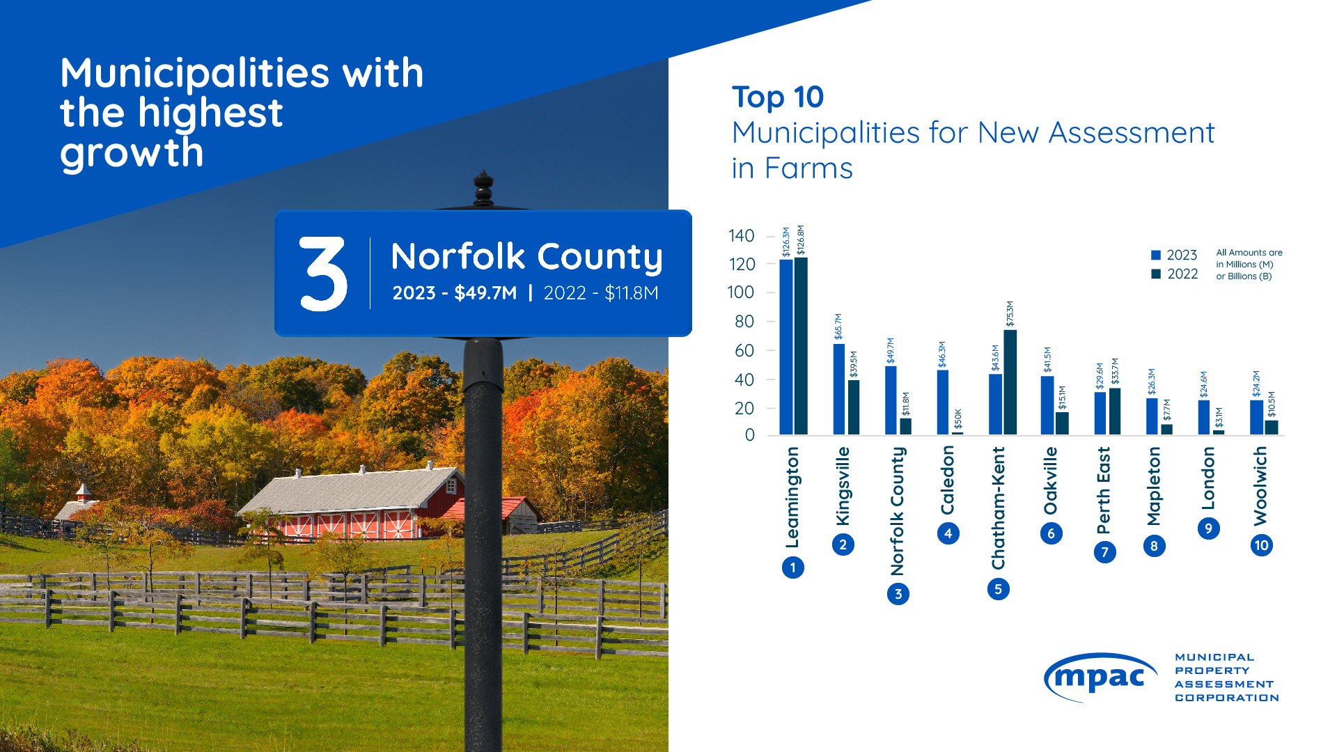 Top 10 Municipalities for New Assessment in Farms