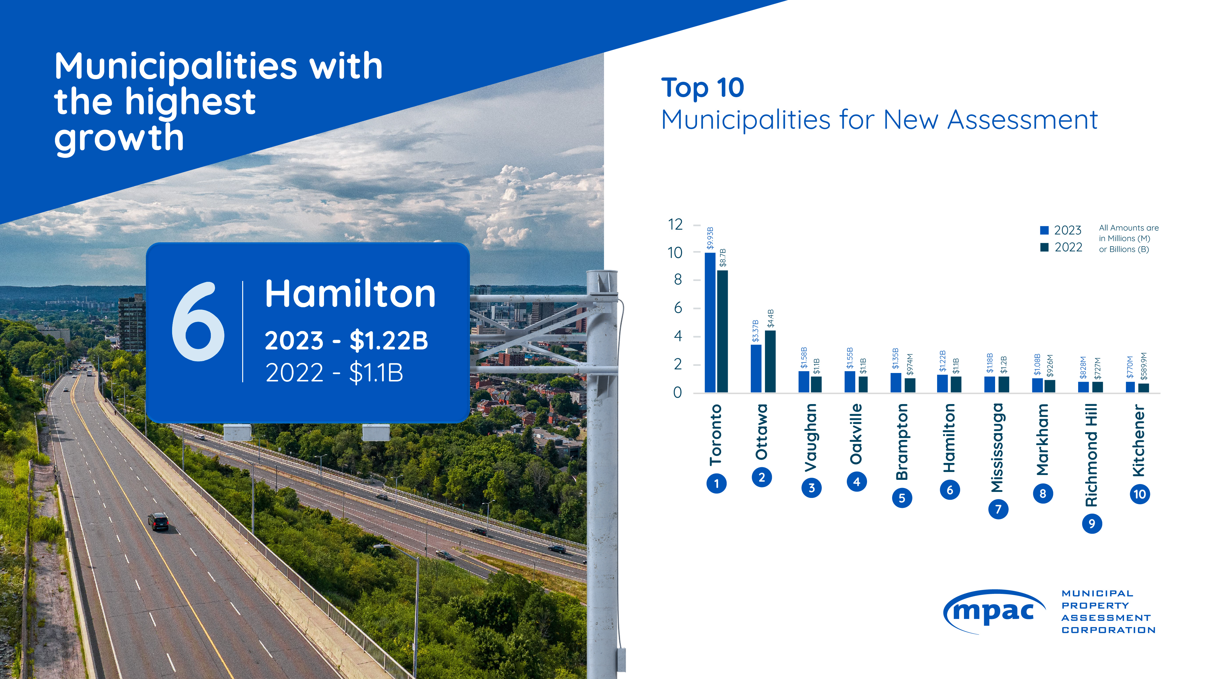 Top 10 Municipalities for New Assessment