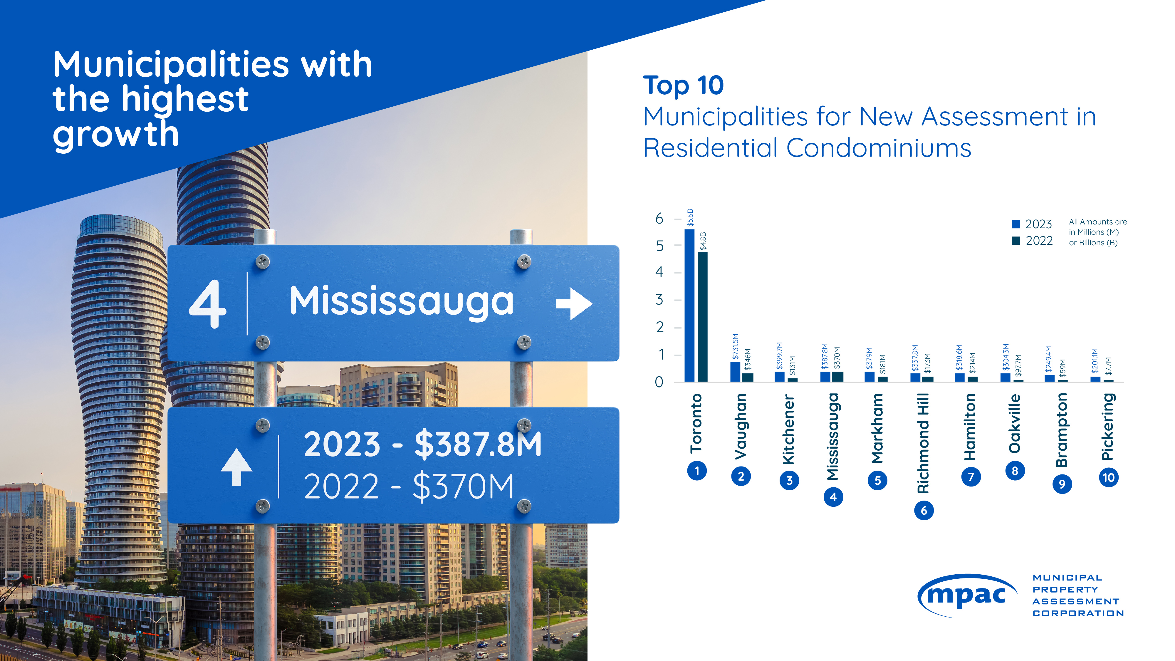 Top 10 Municipalities for New Assessment in Residential Condominiums