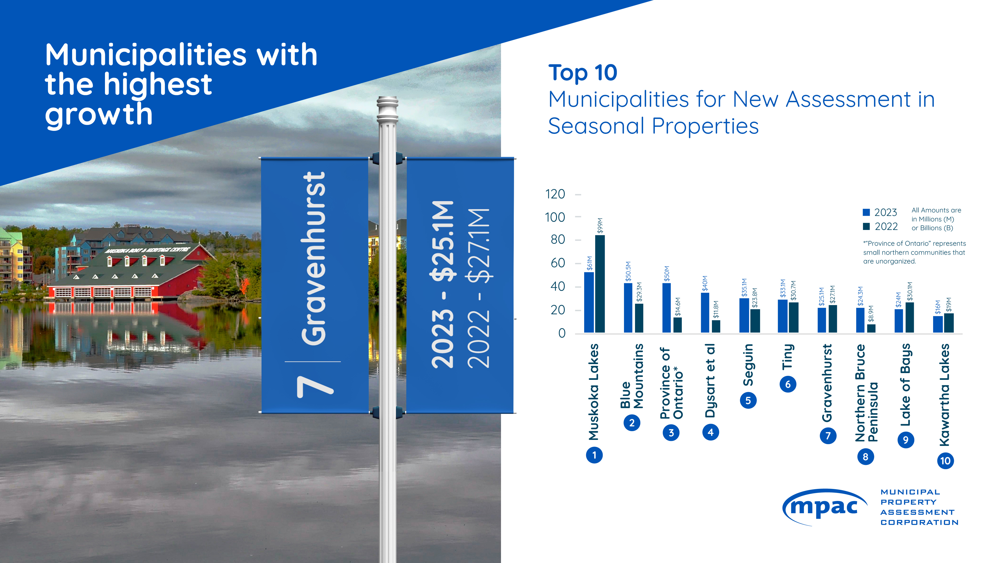 Top 10 Municipalities for New Assessment in Seasonal Properties