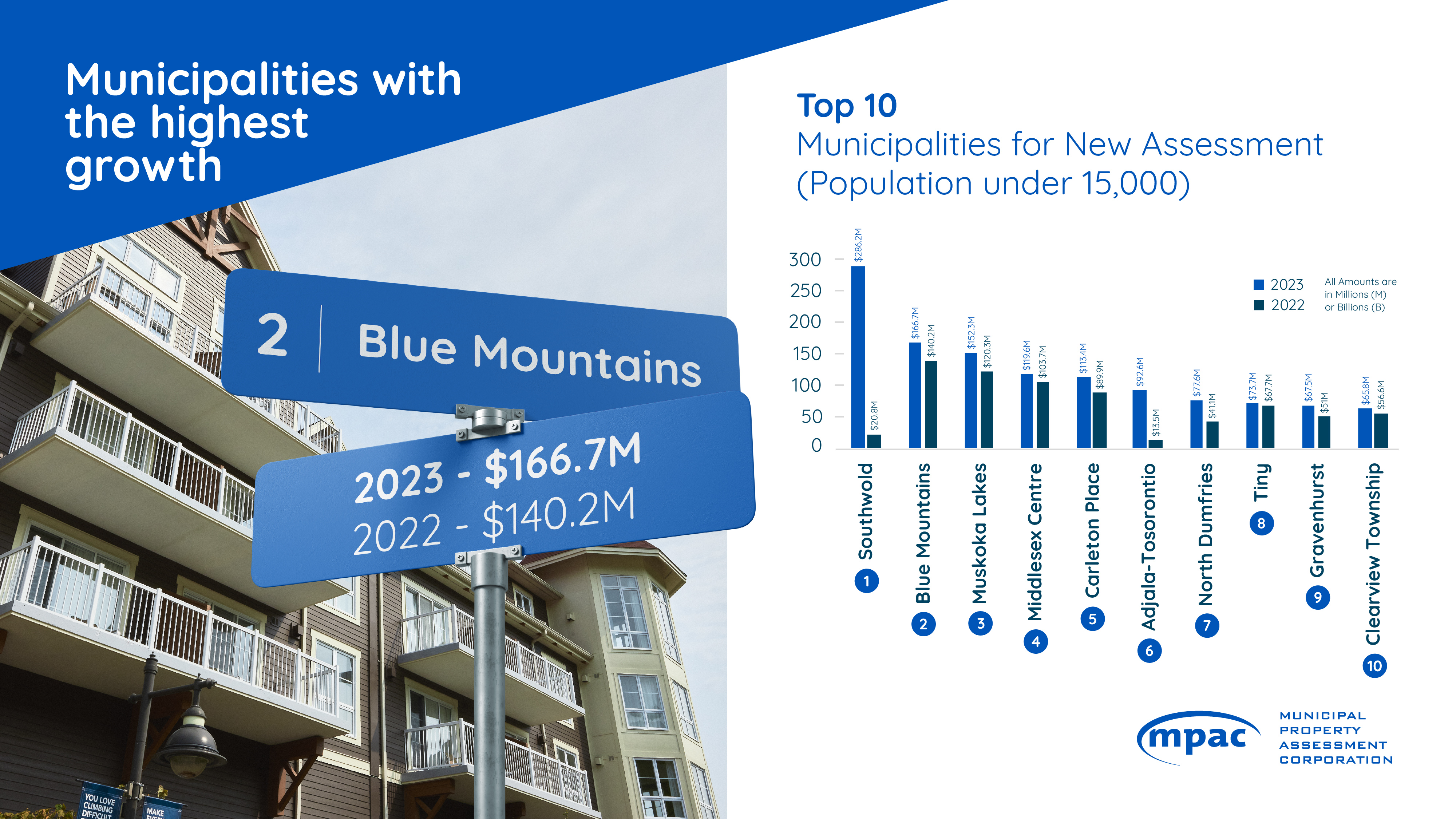 Top 10 Municipalities for New Assessment (Population under 15,000)