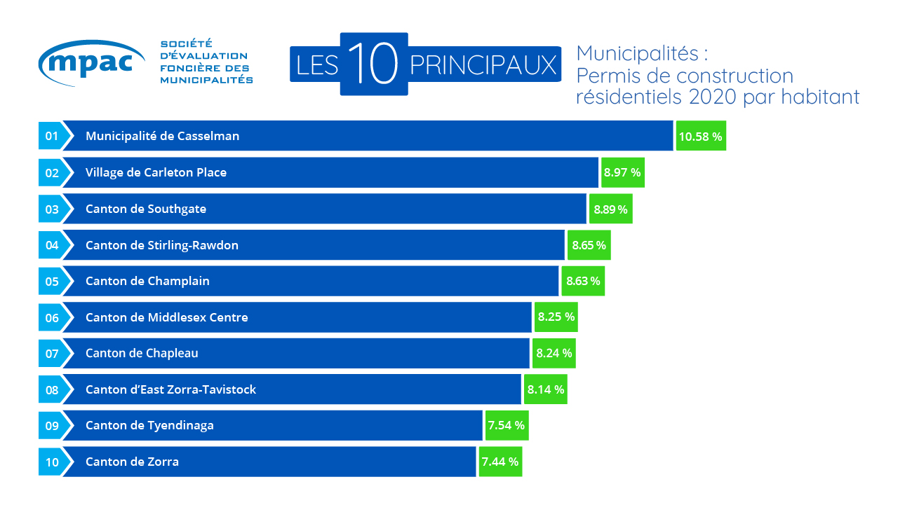 Les 10 principaux municipalités : Permis de construction résidentiels 2020 par habitant