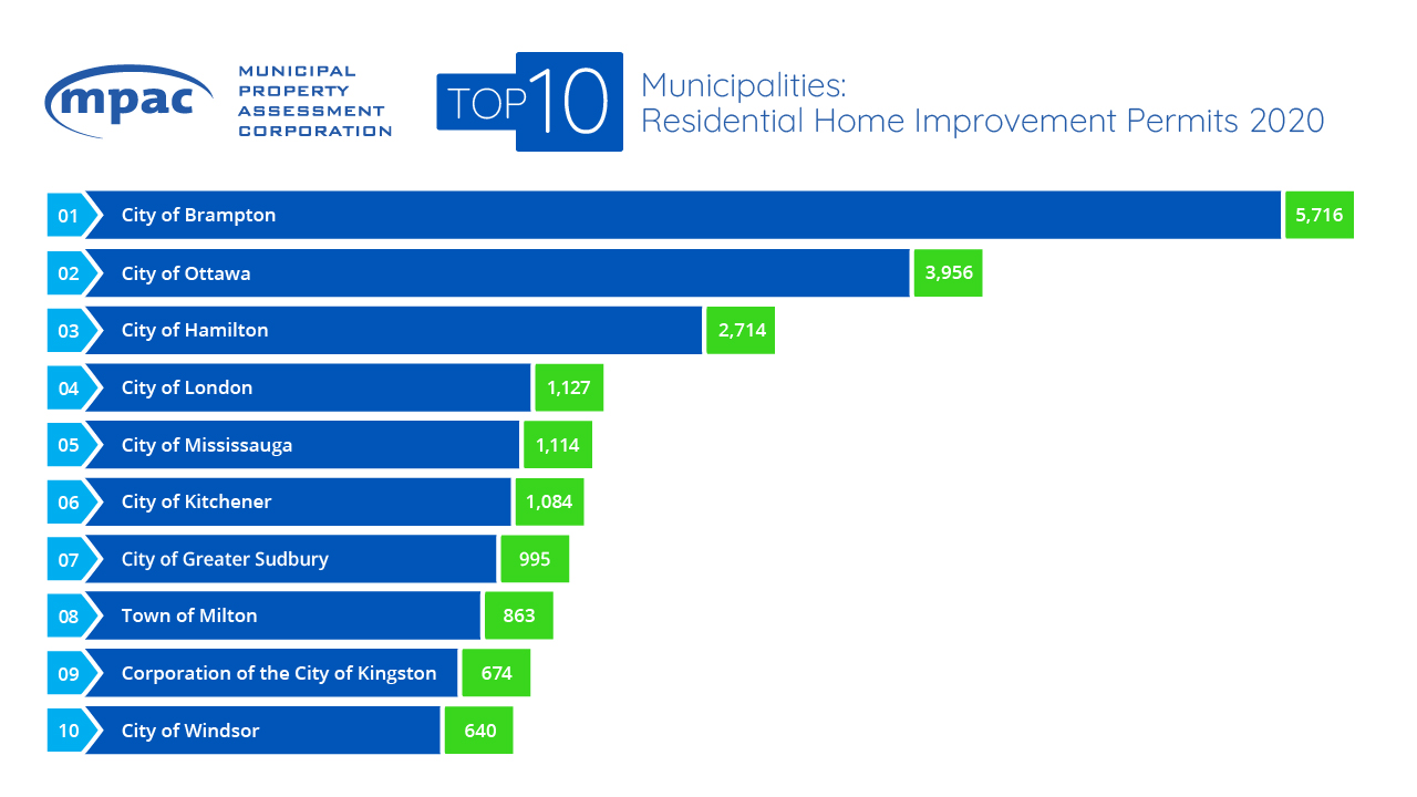Top 10 Municipalities Home Improvement Building Permits