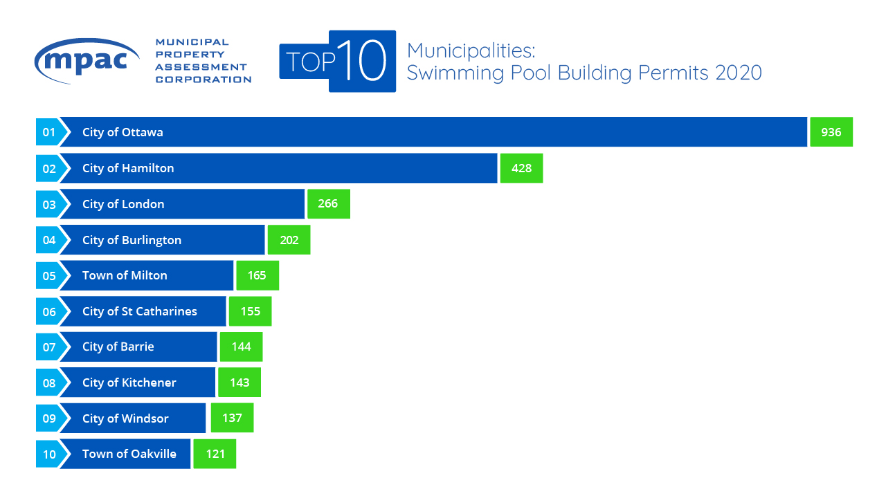 Top 10 Municipalities Swimming Pool Building Permits