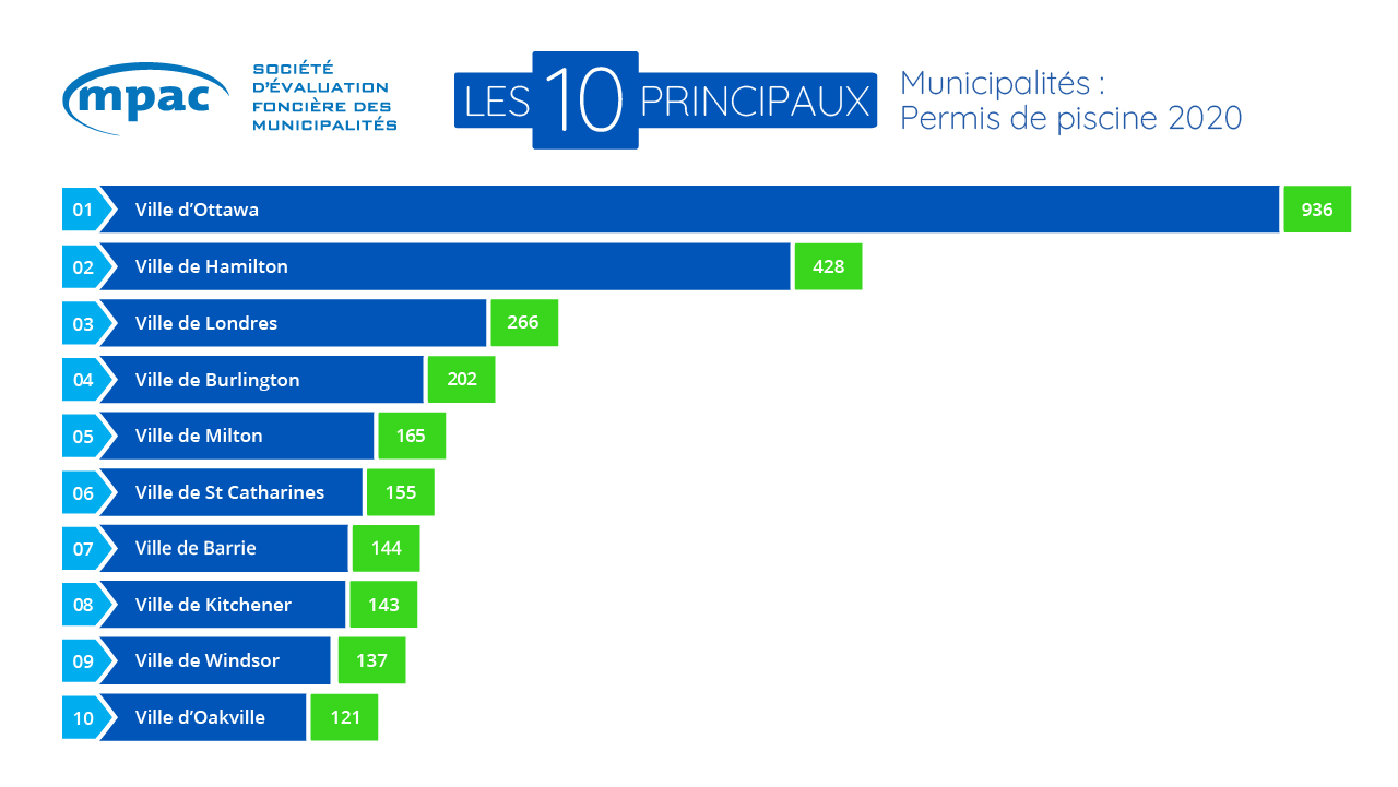 Les 10 principaux municipalités : permis de construction pour piscine