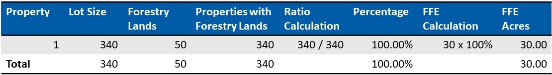 Example of an FFE calculation for a property owner with one property and 50 acres total of forested land.