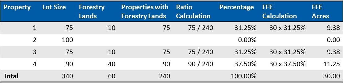 Example of an FFE calculation for a property owner with four properties--only three of which have forested lands--and 60 acres total of forested land.