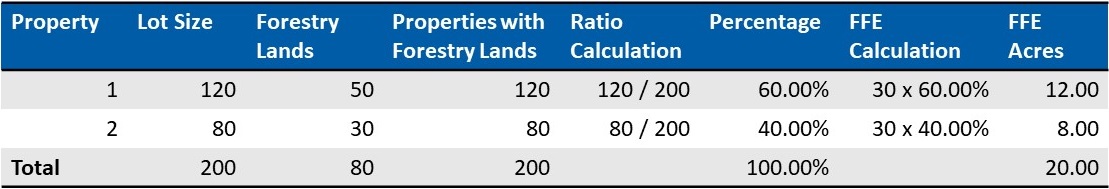 Example of an FFE calculation for a property owner with two properties and 80 acres total of forested land.